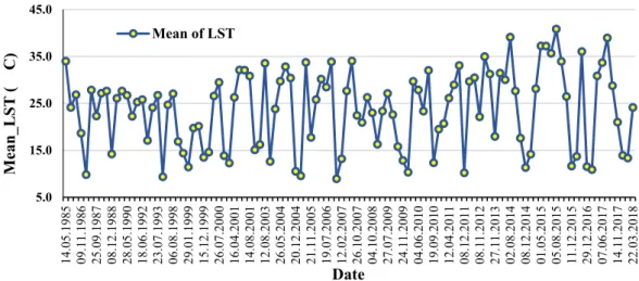 Figure 6. The mean LST in Babol, Iran, from 1985 to 2018 ( ◦ C).