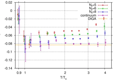 Fig. 4. Lattice data on the anharmonicity coeﬃcient b 2 of the axion potential com- com-pared to its DIGA prediction