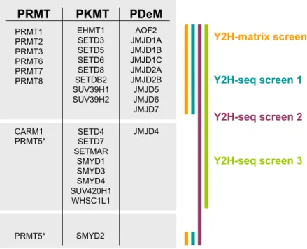 Figure 7: PRMTs, PKMTs and PDeMs used in the different screening approaches as baits 