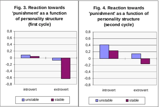 Fig. 3. Reaction towards  'punishment' as a function  of personality structure (first cycle) -0,8-0,6-0,4-0,200,20,40,60,8 introvert extrovert unstable stable