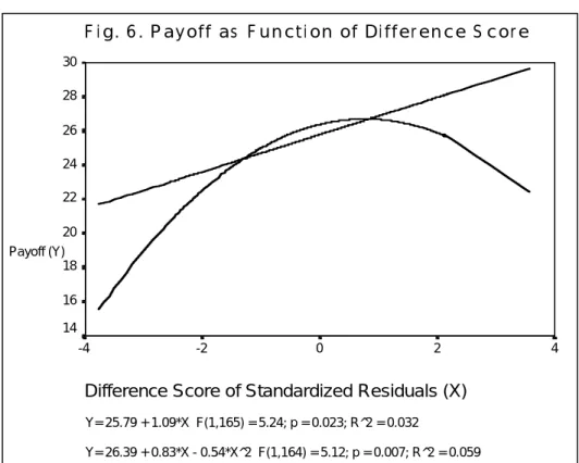 Figure 6 presents payoff as function of the difference score for both cycles combined.