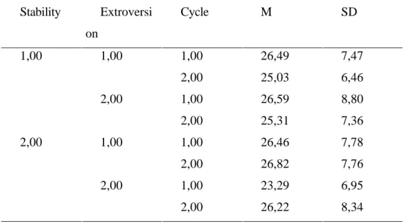 Table 1. Payoff Dependent on Personality and Cycle Stability Extroversi on Cycle M SD 1,00 1,00 1,00 26,49 7,47 2,00 25,03 6,46 2,00 1,00 26,59 8,80 2,00 25,31 7,36 2,00 1,00 1,00 26,46 7,78 2,00 26,82 7,76 2,00 1,00 23,29 6,95 2,00 26,22 8,34