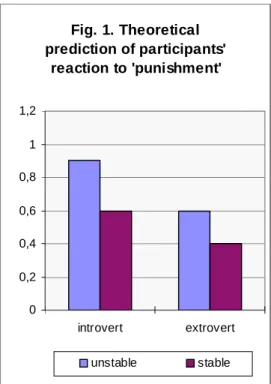 Fig. 1. Theoretical  prediction of participants'  reaction to 'punishment' 00,20,40,60,811,2 introvert extrovert unstable stable