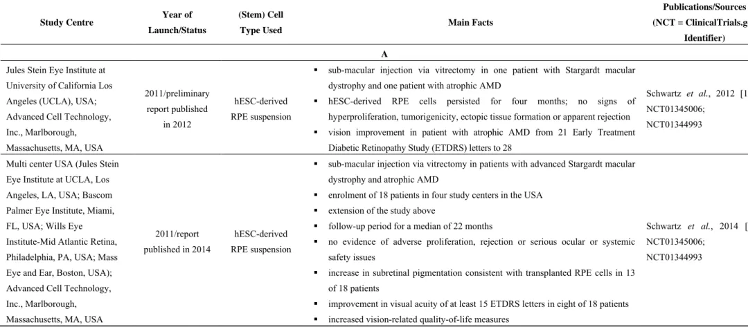 Table 1. Phase I/II prospective safety (and efficacy) studies for stem cell-based therapy of late-stage AMD