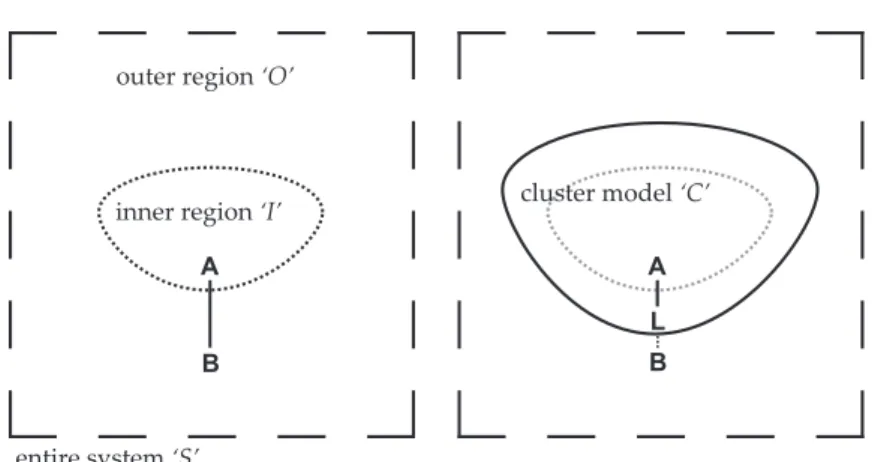 Figure 1.1: Split of the entire system ‘S’ (e. g., the unit cell of a periodic structure) and construction of a cluster model ‘C’ to saturate dangling bonds of the inner part ‘I’