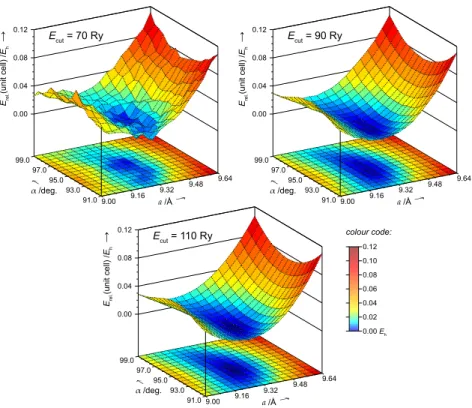 Figure 2.2: Relative energy per unit cell for all-silica chabazite as a function of the unit cell parameters