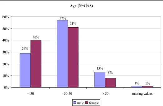 Figure 2-1: Age distribution in respondent sample 