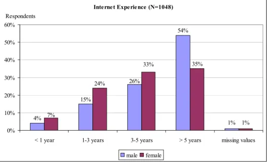 Figure 2-2: Internet experience in respondent sample 