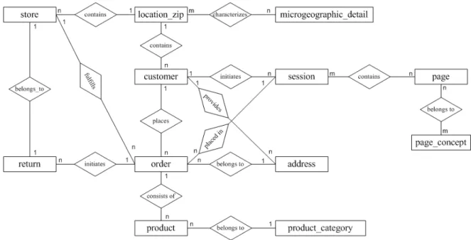 Figure 3-2: Entity relationship model of the multi-channel retailer  3.2 Framework  categories 