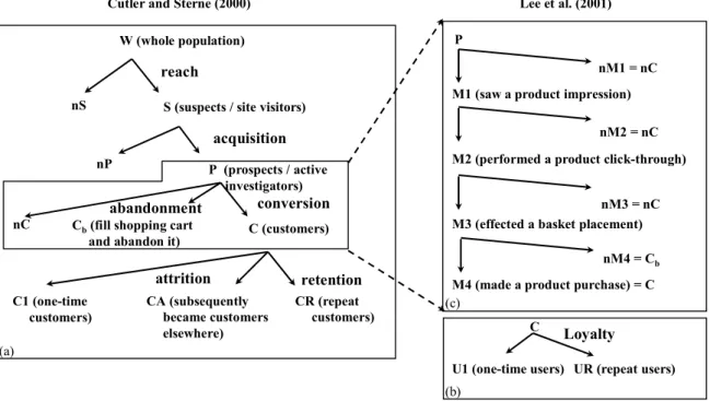 Figure 3-5: (a), (b): Stages and transitions in the customer life cycle, and (c) in the customer  buying cycle 