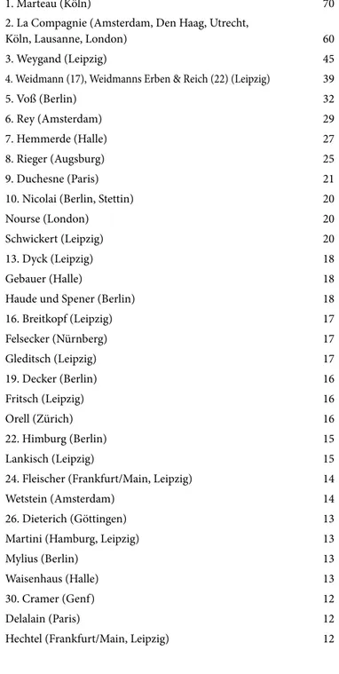 Tabelle 7: In den Verbotslisten am häufigsten aufscheinende Verlage, 1754–1791