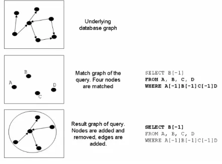 Figure 4. Evaluation of a PQL query happens in two stages. First, the match graph is computed us- us-ing the node variables and the WHERE Clause