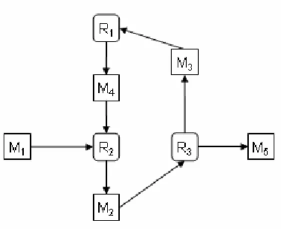 Figure 6. A network containing a cycle. 