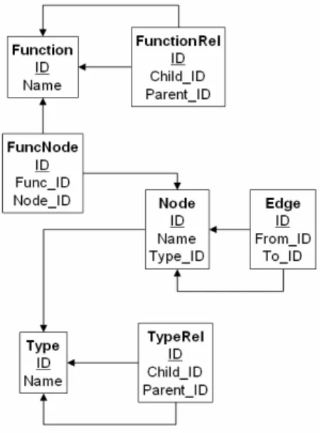 Figure 8. Basic relational data model. Boxes are tables, the bold name is the table name, and pri- pri-mary keys are underlined