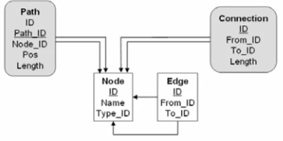 Figure 9. Path information is stored in two tables: Path and Connection. 