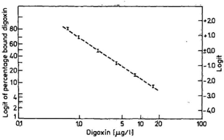 Tab. 1. Relative binding data for seventeen digoxin calibration curves. Sample No. 1 2 4 3 5 6 Concentration(Mg/l)0.640.96 v · '-· '*2.04.016.08.0 B/BO (Mean ± SD) 0.808 ± 0.00990.701+0.01540.490 ± 0.02390.294 ± 0.01580.160 ±0.00720.088 ± 0.0061 Mean corre