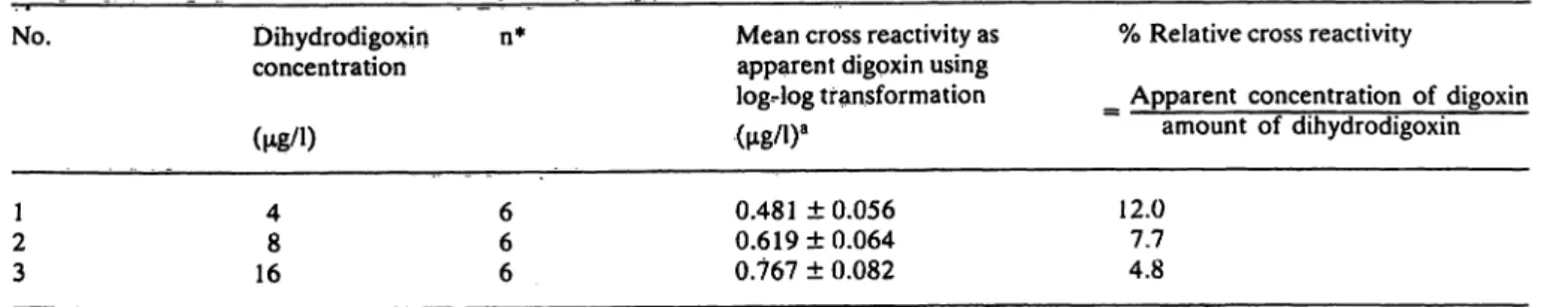 Tab. 4. Relative cross reactivity of dihydrodigoxin with digoxin antibody complex.