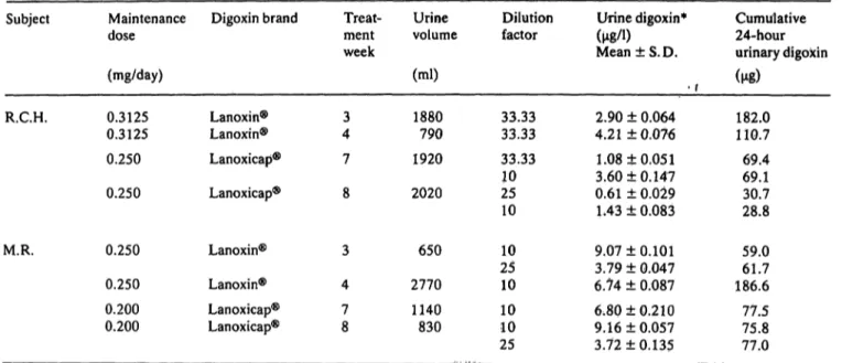 Tab. 5. Cumulative 24-hour digoxin excretion in urine samples of two patients.
