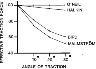 Figure 1. Effective traction force according to angle of traction for a variety of suction cup models (Reproduced, with permission, from Thiery 1985).