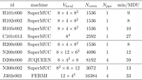Table 3. Production setup of selected runs. The last column shows the wall-clock time in minutes per molecular dynamics unit on the specific machines used in this project