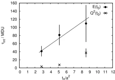 Figure 2. Scaling of the integrated autocorrelation time of Q 2 (t 0 ) and E(t 0 ). For the energy, we observe very good scaling, whereas for the charge, significant violations are observed