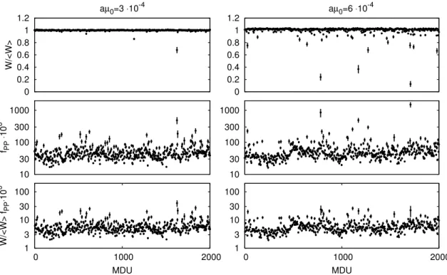 Figure 3. Time history of the reweighting factor (top), the pseudoscalar correlator f PP (x 0 ) (center) and the product W f PP (x 0 ) (bottom) on two C101 ensembles with different values of the reweighting parameter, aµ 0 = 0.0003 and aµ 0 = 0.0006, respe