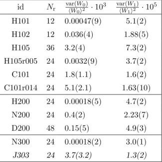 Table 4. Parameters of the reweighting. We give the number of sources N r used to estimate the twisted-mass reweighting factor W 0 — for the RHMC reweighting factor W 1 we always use one source — and the resulting variances of W 0 and W 1 