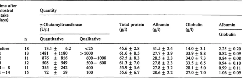 Table 2 shows the correlation between γ-glutamyl- γ-glutamyl-transferase and serum protein concentrations