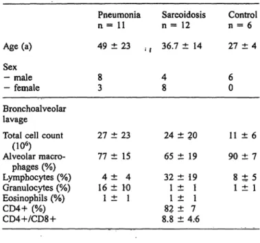 Tab. l Age, sex and lavage cell characteristics of patients and healthy volunteers. Age (a) Pneumonian = 1149 ±23 Sarcoidosisn = 1236.7 ± 14 Controln = 627 ± 4 Sex - male - female Bronchoalveolar lavage