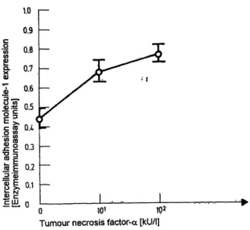 Fig. 2 Assay results given s A 40 s  nm  for the expression of ICAM- ICAM-1 on the surface of alveolar macrophages.