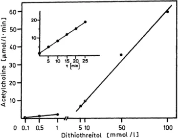 Fig. 3. Non-enzymatic acetylcholine formation in the presence of dithiothreitol in relation to its concentration and the reaction time (insert, 5 mmol/1)