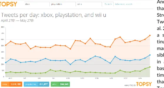 Figure 5:  Frequency distributions for the concepts xbox, playstation and wii u in all    public Tweets over the course of one month (cf