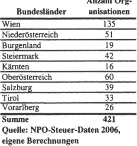 Tabelle 11: Anzahl der Organisationen im Datensatz nach Bundesland 