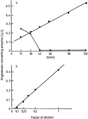 Fig. 1. Urinary angiotensin-converting enzyme activity; pH and Chloride activation curves