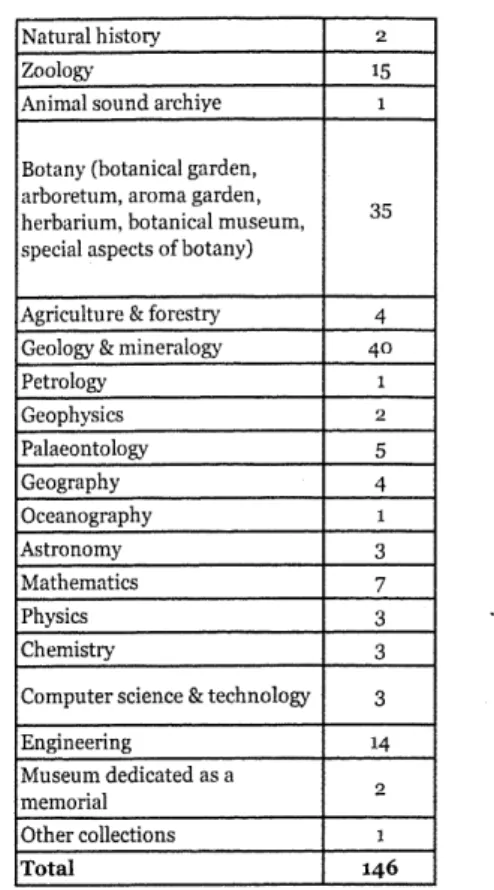 Table i - Survey of German university museums  and collections: category 'university history'