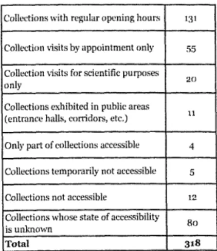 Table 5 - Survey of German university museums  and collections: accessibility. 