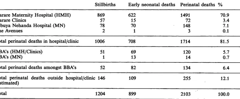 Table L Total number of births in Harare during 1983.