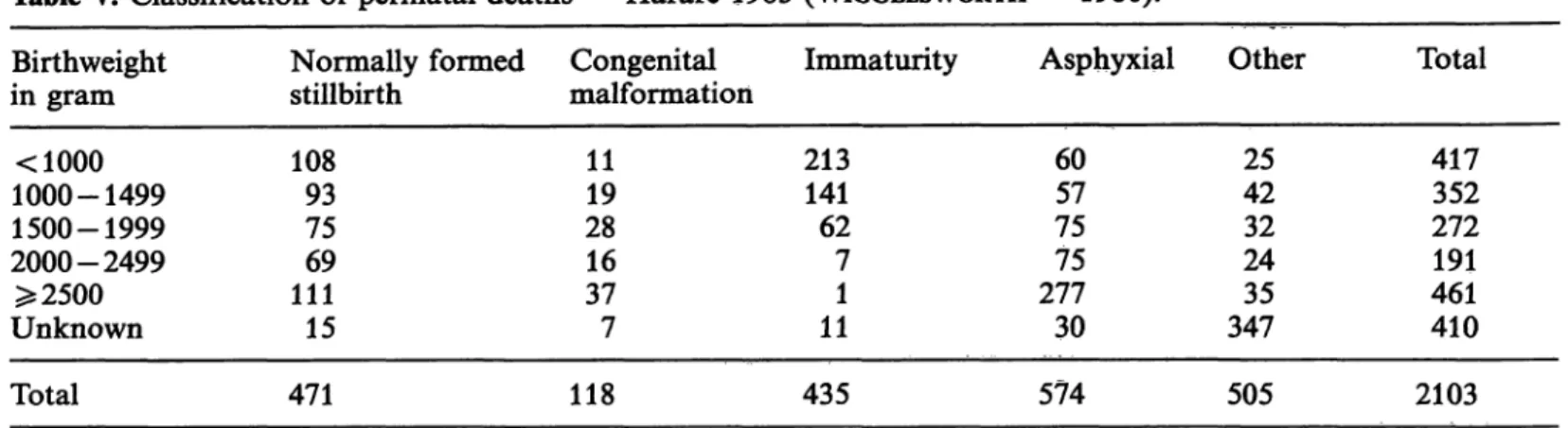 Table V. Classification of perinatal deaths - Harare 1983 (WIGGLESWORTH - 1980). Birthweight in gram &lt;1000 1000-1499 1500-1999 2000-2499 $52500 Unknown Normally formedstillbirth10893756911115 Congenital malformation11192816377 Immaturity213141627111 Asp