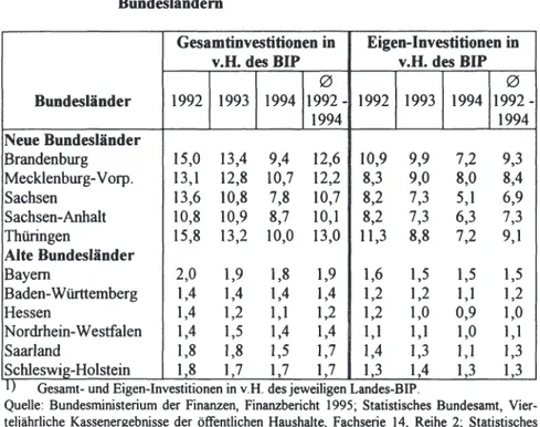 Tabelle  7:  Investitionsquoten  1)  in  den  neuen  und  ausgewählten  alten  Bundesländern 