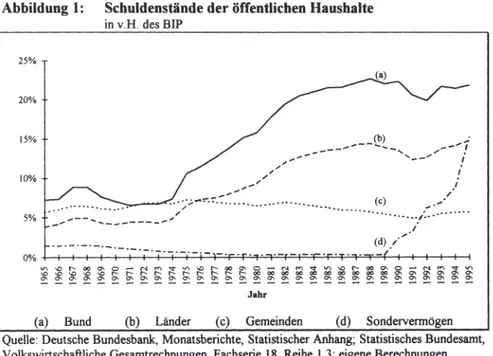Abbildung  1:  Schuldenstände der öffentlichen Haushalte  in v.H.  des BIP  25%  (a)  20%  15%  ___ (!')  _,-,·  --- ..