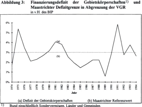 Abbildung 3:  Finanzierungsdefizit  der  Gebietskörperschaften 1)  und  Maastrichter Defizitgrenze in Abgrenzung der VGR  in v.H