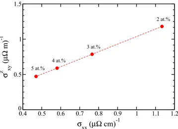 FIG. 3. (Color online) The skew-scattering contribution σ xy zskew (left) at the impurity concentration 1 at