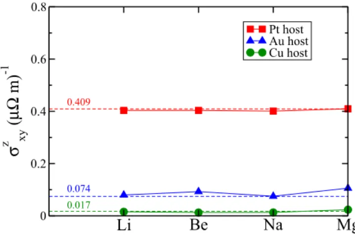 FIG. 5. (Color online) The sum of the intrinsic contribution σ xy zintr and the first part of the side-jump contribution σ xy zsj(nvc) calculated for Li, Be, Na, and Mg impurities in Cu (green circles), Au (blue triangles), and Pt (red squares) hosts is sh