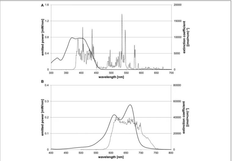 FIGURE 2 | Characteristic absorption spectra of both PS and emission spectra of corresponding light sources