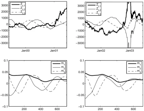 Fig. 2. Estimated time series Z b t,l (upper panels) and loadings m b l (X j ) (lower panels) for the DSFM of order L = 3 and X j = 15, 15.5,16, ..., 730 days (the functions m b 0 are not displayed)