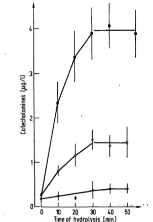 Fig. 1. Rise of detectable catecholamines with increasing time of hydrolysis.
