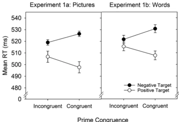 Fig. 1.  Results from Dreisbach and Fischer (2012a) demonstrating faster  categorizations of negative and slower categorizations of positive  tar-get pictures and words following incongruent compared to congruent  Stroop primes