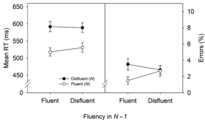 Fig. 2. Results from Experiment 3 of Dreisbach and Fischer (2011). 