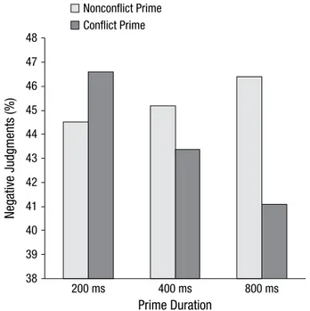 Fig. 3. Results from Fritz and Dreisbach (2015) demonstrating the  decreasing frequency of negative target evaluations with increasing  conflict-prime presentation duration (200 milliseconds, 400 milliseconds,  800 milliseconds) and a constant prime–target