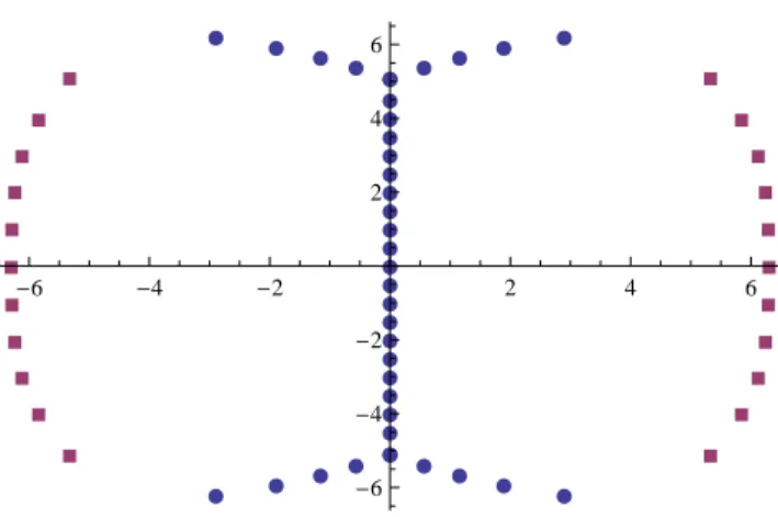 Figure 1: The two-cut root distribution of the polynomials Q(u) (purple squares) and P (u) (blue dots)